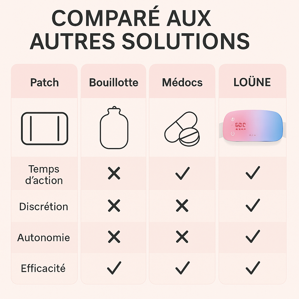 LOÜNE - Ceinture menstruelle chauffante & massante